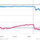 Facebook's and Amazon's stock performance Oct 18, 2012